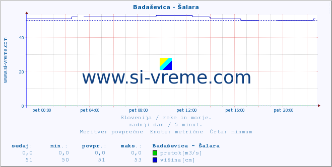 POVPREČJE :: Badaševica - Šalara :: temperatura | pretok | višina :: zadnji dan / 5 minut.