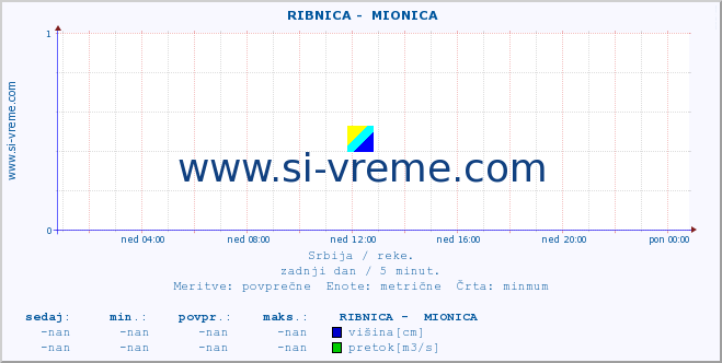 POVPREČJE ::  RIBNICA -  MIONICA :: višina | pretok | temperatura :: zadnji dan / 5 minut.