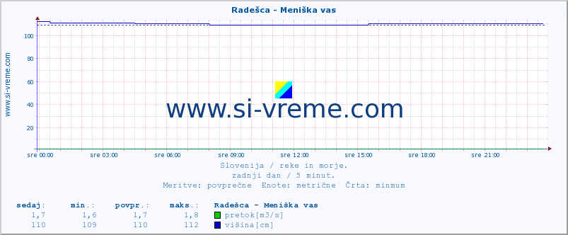 POVPREČJE :: Radešca - Meniška vas :: temperatura | pretok | višina :: zadnji dan / 5 minut.