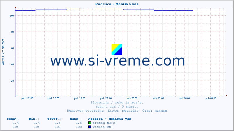 POVPREČJE :: Radešca - Meniška vas :: temperatura | pretok | višina :: zadnji dan / 5 minut.