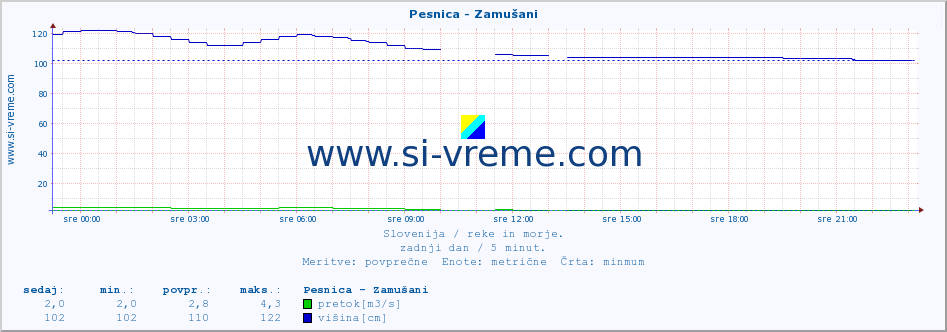 POVPREČJE :: Pesnica - Zamušani :: temperatura | pretok | višina :: zadnji dan / 5 minut.