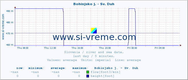  :: Bohinjsko j. - Sv. Duh :: temperature | flow | height :: last day / 5 minutes.