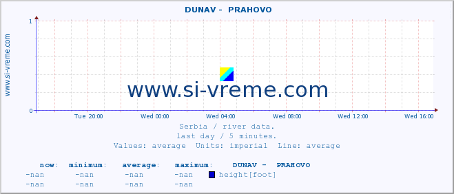  ::  DUNAV -  PRAHOVO :: height |  |  :: last day / 5 minutes.