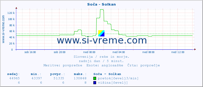 POVPREČJE :: Soča - Solkan :: temperatura | pretok | višina :: zadnji dan / 5 minut.