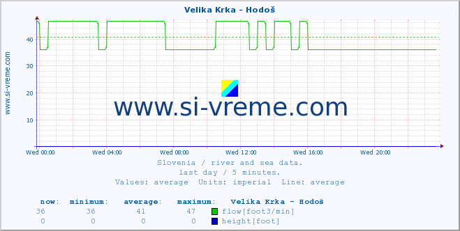  :: Velika Krka - Hodoš :: temperature | flow | height :: last day / 5 minutes.