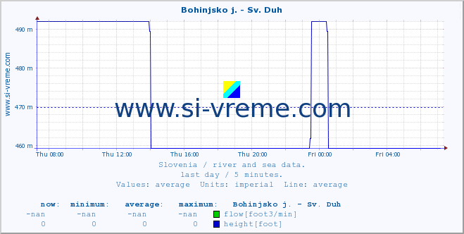  :: Bohinjsko j. - Sv. Duh :: temperature | flow | height :: last day / 5 minutes.