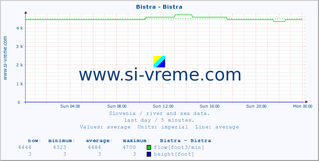  :: Bistra - Bistra :: temperature | flow | height :: last day / 5 minutes.