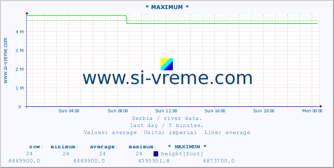  :: * MAXIMUM * :: height |  |  :: last day / 5 minutes.