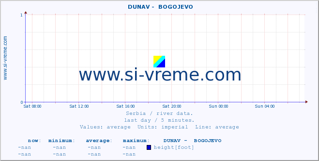  ::  DUNAV -  BOGOJEVO :: height |  |  :: last day / 5 minutes.