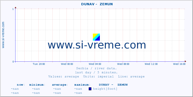  ::  DUNAV -  ZEMUN :: height |  |  :: last day / 5 minutes.