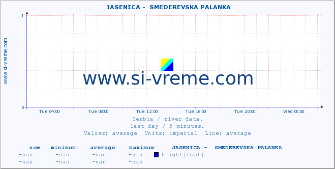  ::  JASENICA -  SMEDEREVSKA PALANKA :: height |  |  :: last day / 5 minutes.