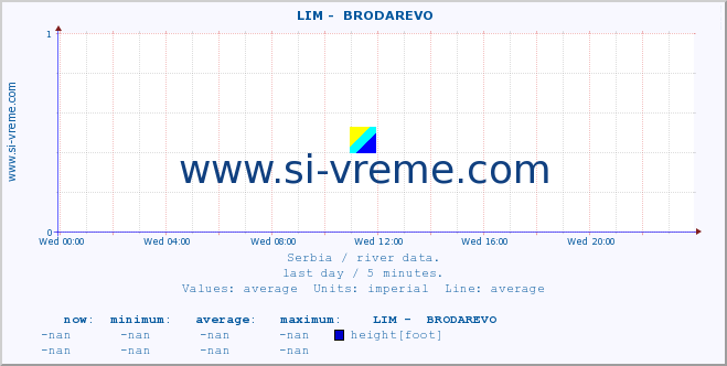  ::  LIM -  BRODAREVO :: height |  |  :: last day / 5 minutes.