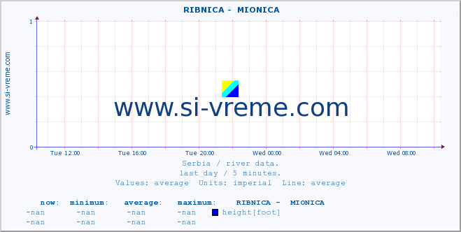  ::  RIBNICA -  MIONICA :: height |  |  :: last day / 5 minutes.