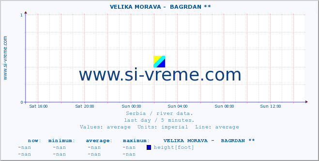  ::  VELIKA MORAVA -  BAGRDAN ** :: height |  |  :: last day / 5 minutes.