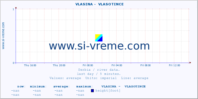  ::  VLASINA -  VLASOTINCE :: height |  |  :: last day / 5 minutes.