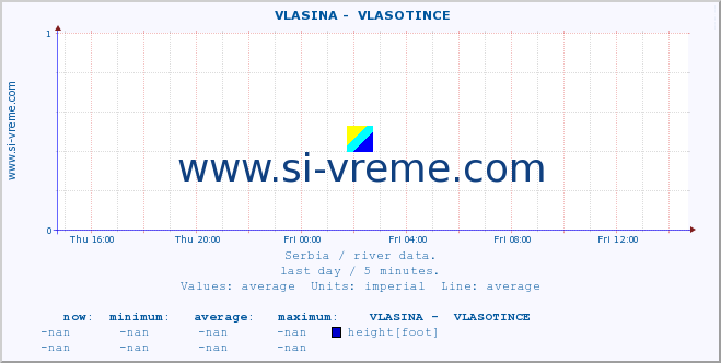  ::  VLASINA -  VLASOTINCE :: height |  |  :: last day / 5 minutes.