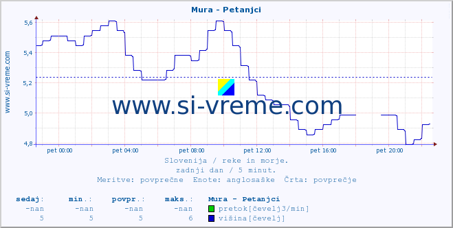 POVPREČJE :: Mura - Petanjci :: temperatura | pretok | višina :: zadnji dan / 5 minut.