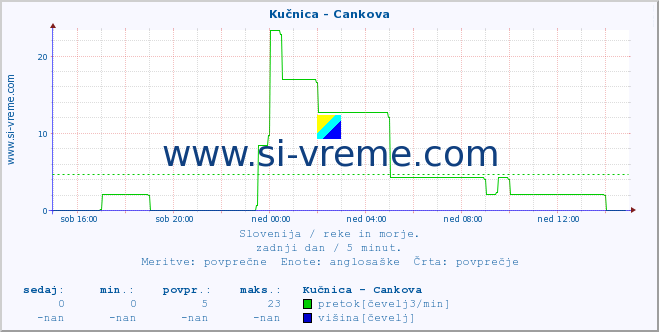 POVPREČJE :: Kučnica - Cankova :: temperatura | pretok | višina :: zadnji dan / 5 minut.