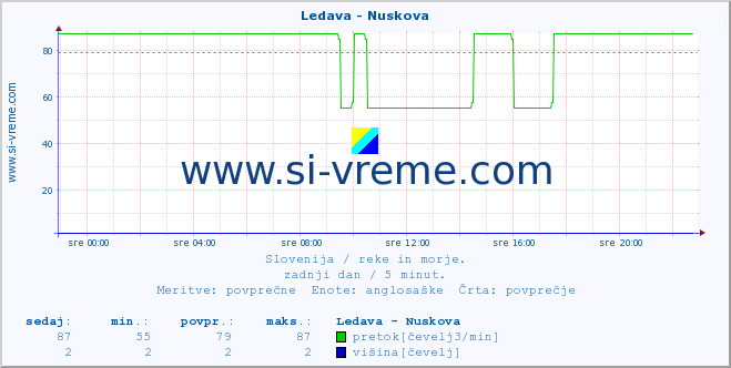 POVPREČJE :: Ledava - Nuskova :: temperatura | pretok | višina :: zadnji dan / 5 minut.