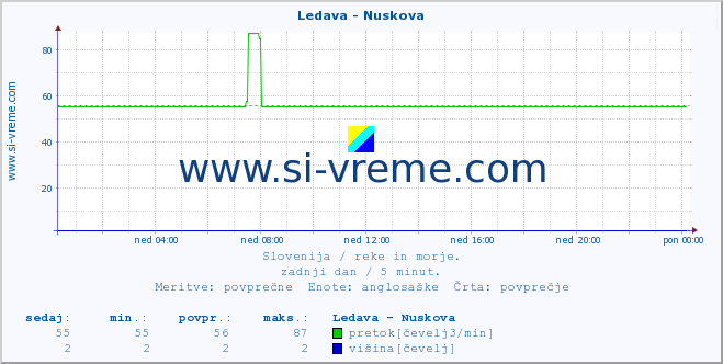 POVPREČJE :: Ledava - Nuskova :: temperatura | pretok | višina :: zadnji dan / 5 minut.