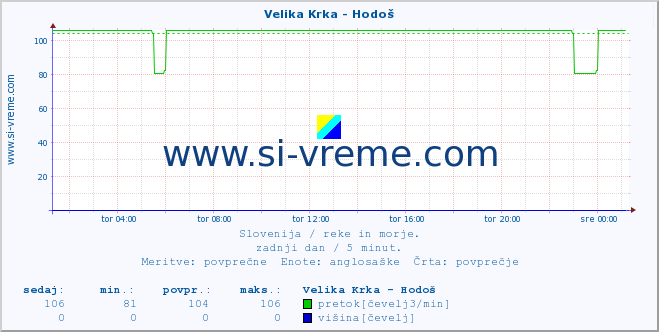 POVPREČJE :: Velika Krka - Hodoš :: temperatura | pretok | višina :: zadnji dan / 5 minut.