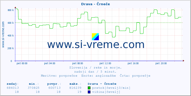 POVPREČJE :: Drava - Črneče :: temperatura | pretok | višina :: zadnji dan / 5 minut.