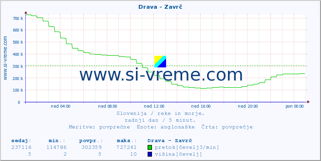 POVPREČJE :: Drava - Zavrč :: temperatura | pretok | višina :: zadnji dan / 5 minut.