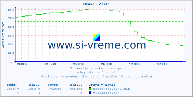 POVPREČJE :: Drava - Zavrč :: temperatura | pretok | višina :: zadnji dan / 5 minut.