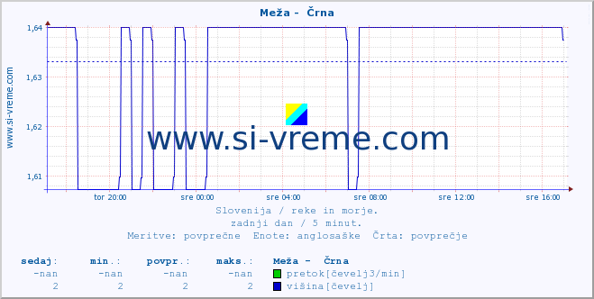 POVPREČJE :: Meža -  Črna :: temperatura | pretok | višina :: zadnji dan / 5 minut.