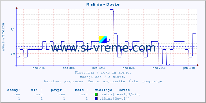 POVPREČJE :: Mislinja - Dovže :: temperatura | pretok | višina :: zadnji dan / 5 minut.