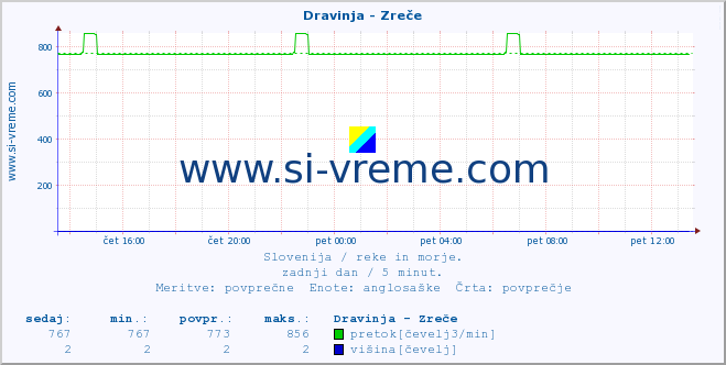 POVPREČJE :: Dravinja - Zreče :: temperatura | pretok | višina :: zadnji dan / 5 minut.