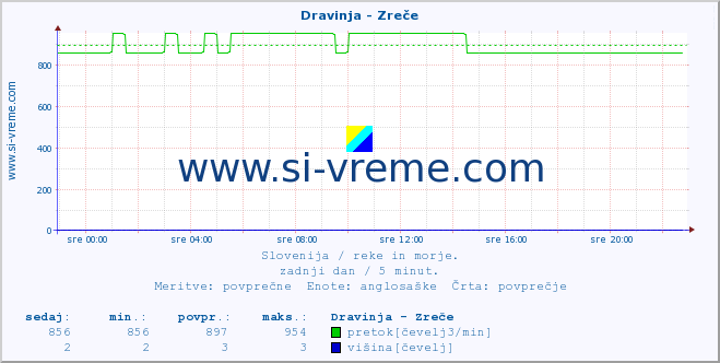 POVPREČJE :: Dravinja - Zreče :: temperatura | pretok | višina :: zadnji dan / 5 minut.