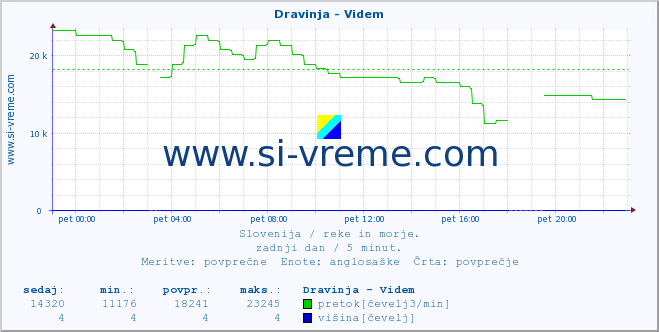 POVPREČJE :: Dravinja - Videm :: temperatura | pretok | višina :: zadnji dan / 5 minut.