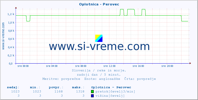 POVPREČJE :: Oplotnica - Perovec :: temperatura | pretok | višina :: zadnji dan / 5 minut.