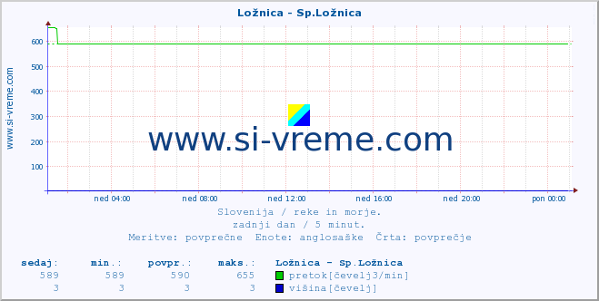 POVPREČJE :: Ložnica - Sp.Ložnica :: temperatura | pretok | višina :: zadnji dan / 5 minut.