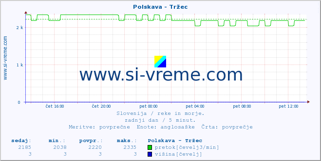 POVPREČJE :: Polskava - Tržec :: temperatura | pretok | višina :: zadnji dan / 5 minut.