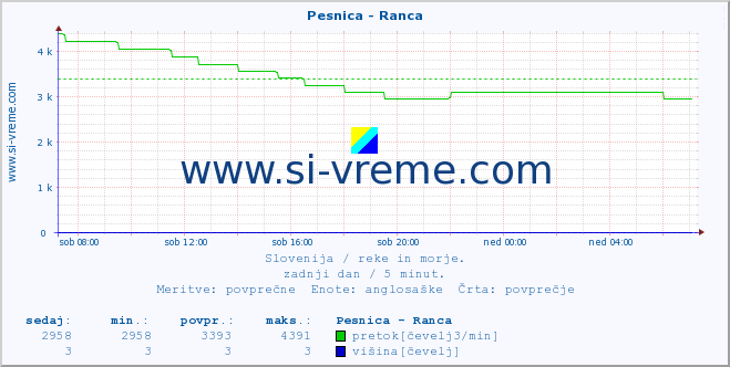 POVPREČJE :: Pesnica - Ranca :: temperatura | pretok | višina :: zadnji dan / 5 minut.