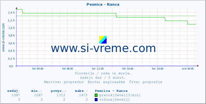 POVPREČJE :: Pesnica - Ranca :: temperatura | pretok | višina :: zadnji dan / 5 minut.