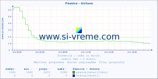 POVPREČJE :: Pesnica - Gočova :: temperatura | pretok | višina :: zadnji dan / 5 minut.