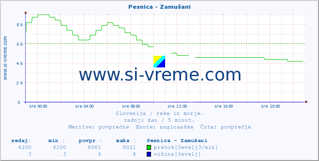 POVPREČJE :: Pesnica - Zamušani :: temperatura | pretok | višina :: zadnji dan / 5 minut.