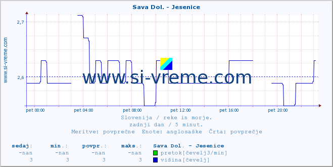 POVPREČJE :: Sava Dol. - Jesenice :: temperatura | pretok | višina :: zadnji dan / 5 minut.