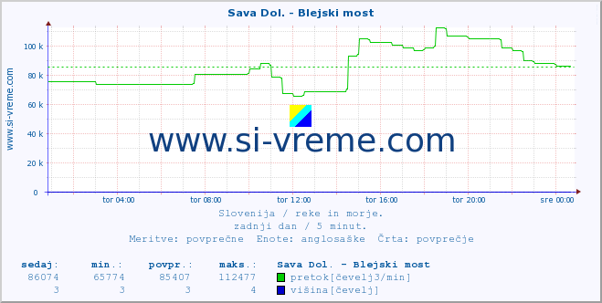 POVPREČJE :: Sava Dol. - Blejski most :: temperatura | pretok | višina :: zadnji dan / 5 minut.