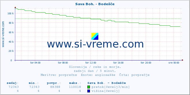 POVPREČJE :: Sava Boh. - Bodešče :: temperatura | pretok | višina :: zadnji dan / 5 minut.