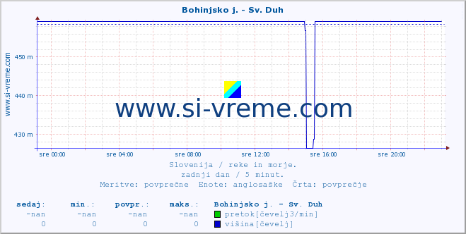 POVPREČJE :: Bohinjsko j. - Sv. Duh :: temperatura | pretok | višina :: zadnji dan / 5 minut.