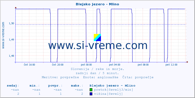 POVPREČJE :: Blejsko jezero - Mlino :: temperatura | pretok | višina :: zadnji dan / 5 minut.