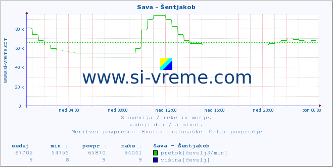 POVPREČJE :: Sava - Šentjakob :: temperatura | pretok | višina :: zadnji dan / 5 minut.