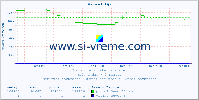 POVPREČJE :: Sava - Litija :: temperatura | pretok | višina :: zadnji dan / 5 minut.