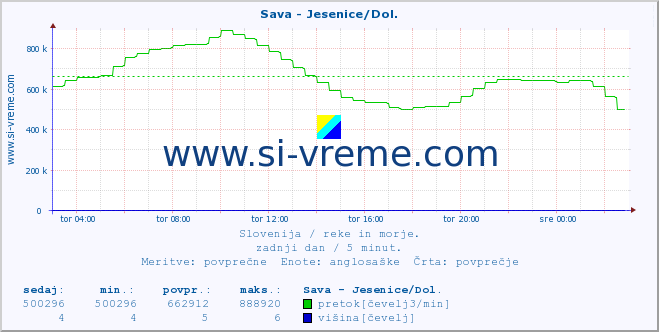 POVPREČJE :: Sava - Jesenice/Dol. :: temperatura | pretok | višina :: zadnji dan / 5 minut.