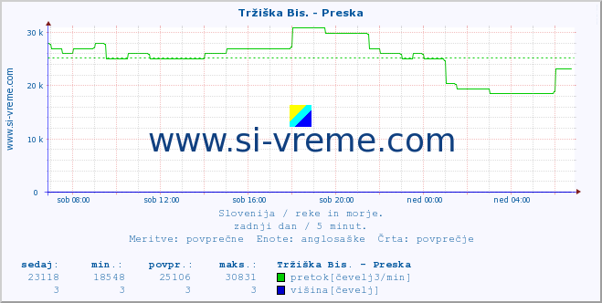 POVPREČJE :: Tržiška Bis. - Preska :: temperatura | pretok | višina :: zadnji dan / 5 minut.