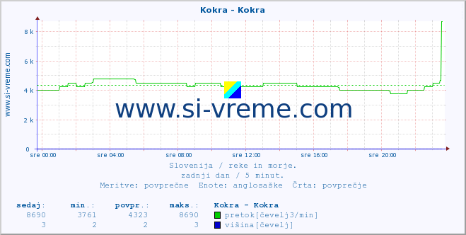 POVPREČJE :: Kokra - Kokra :: temperatura | pretok | višina :: zadnji dan / 5 minut.